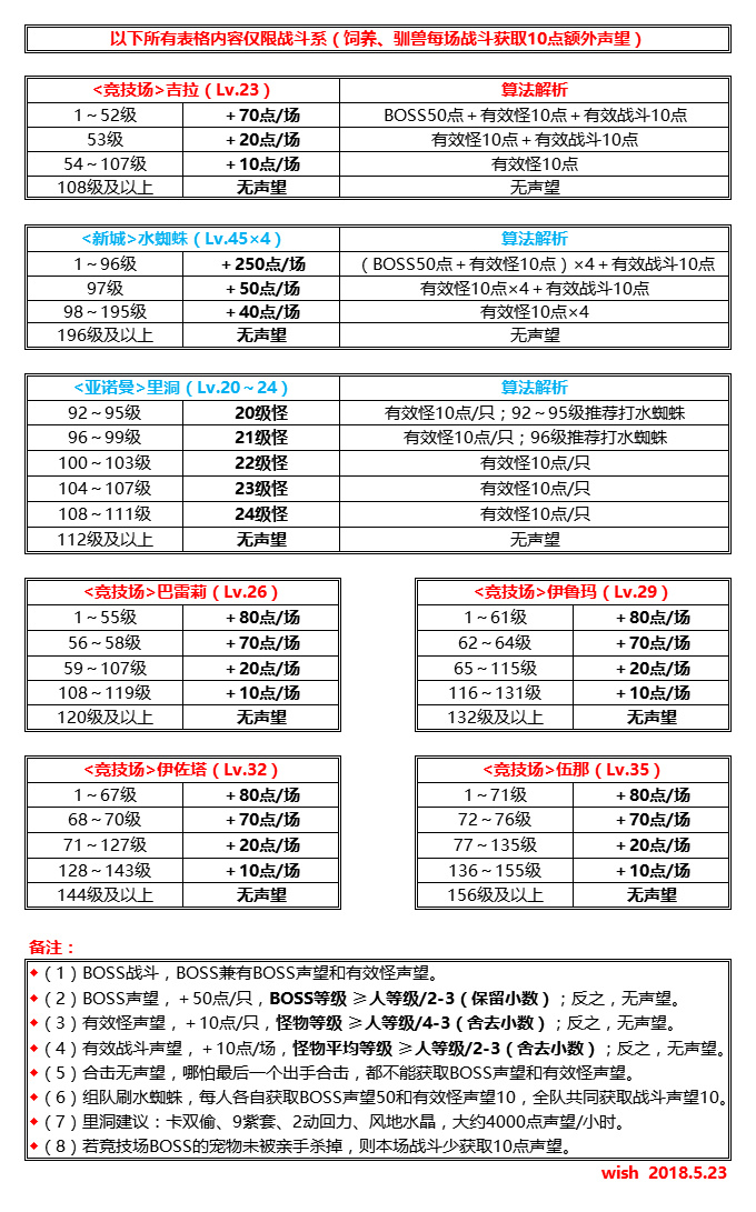 魔力宝贝怀旧声望魔力宝贝怀旧之旅，声望的魅力-第2张图片