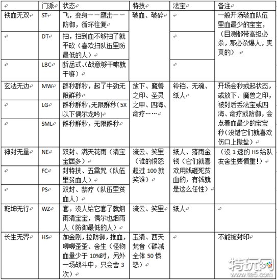 梦幻西游宝宝练级地点梦幻西游宝宝练级地点全攻略