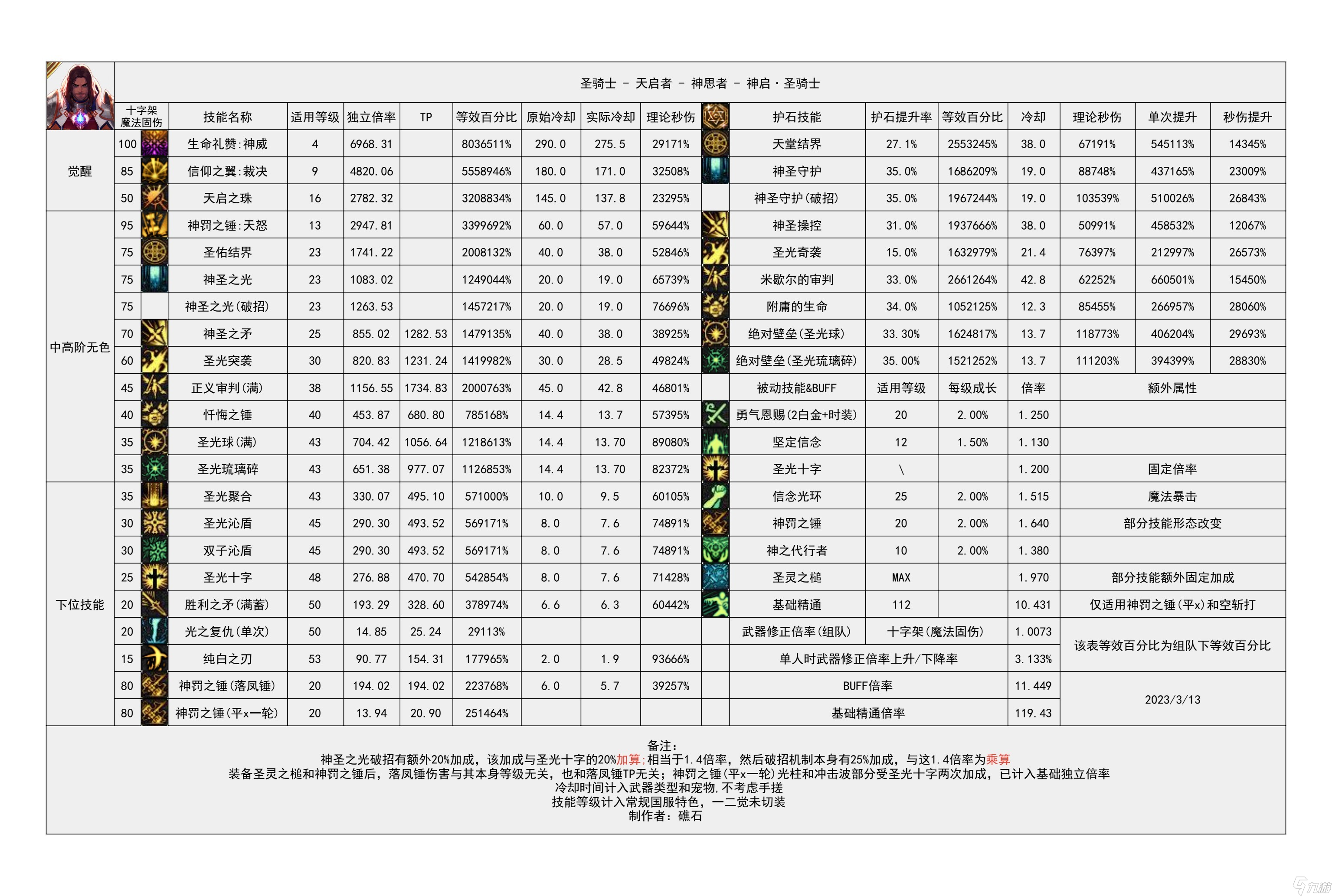 地下城与勇士复仇者职业的技能加点策略