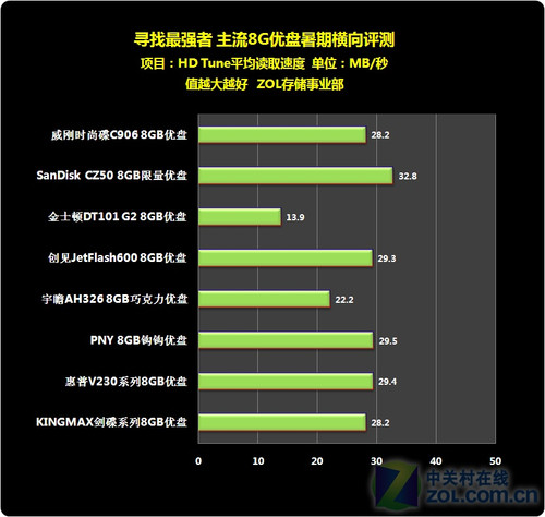 HDTune 2.52，硬盘性能测试的必备工具-第2张图片