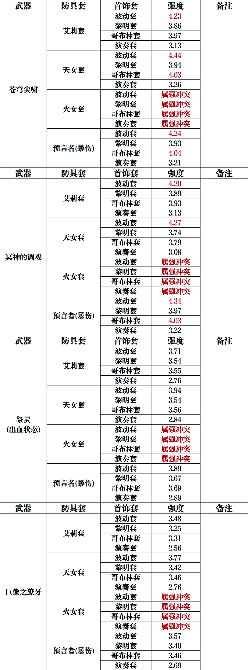 dnf气功带什么武器DNF气功职业武器选择指南