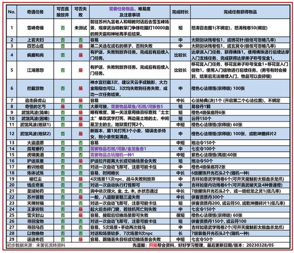 九阴苏州奇遇_九阴真经苏州棋士图谱大全_九阴真经苏州奇遇大全