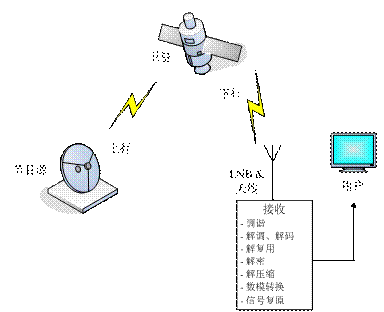 卫星电视参数卫星电视参数详解