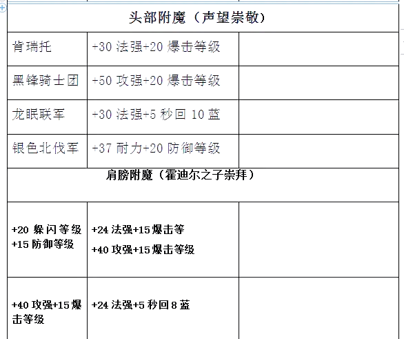 魔兽世界附魔攻略，全面解析如何提升装备效能-第2张图片