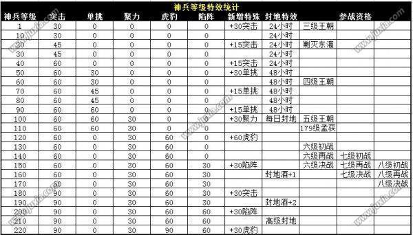 攻城掠地新手7天攻略