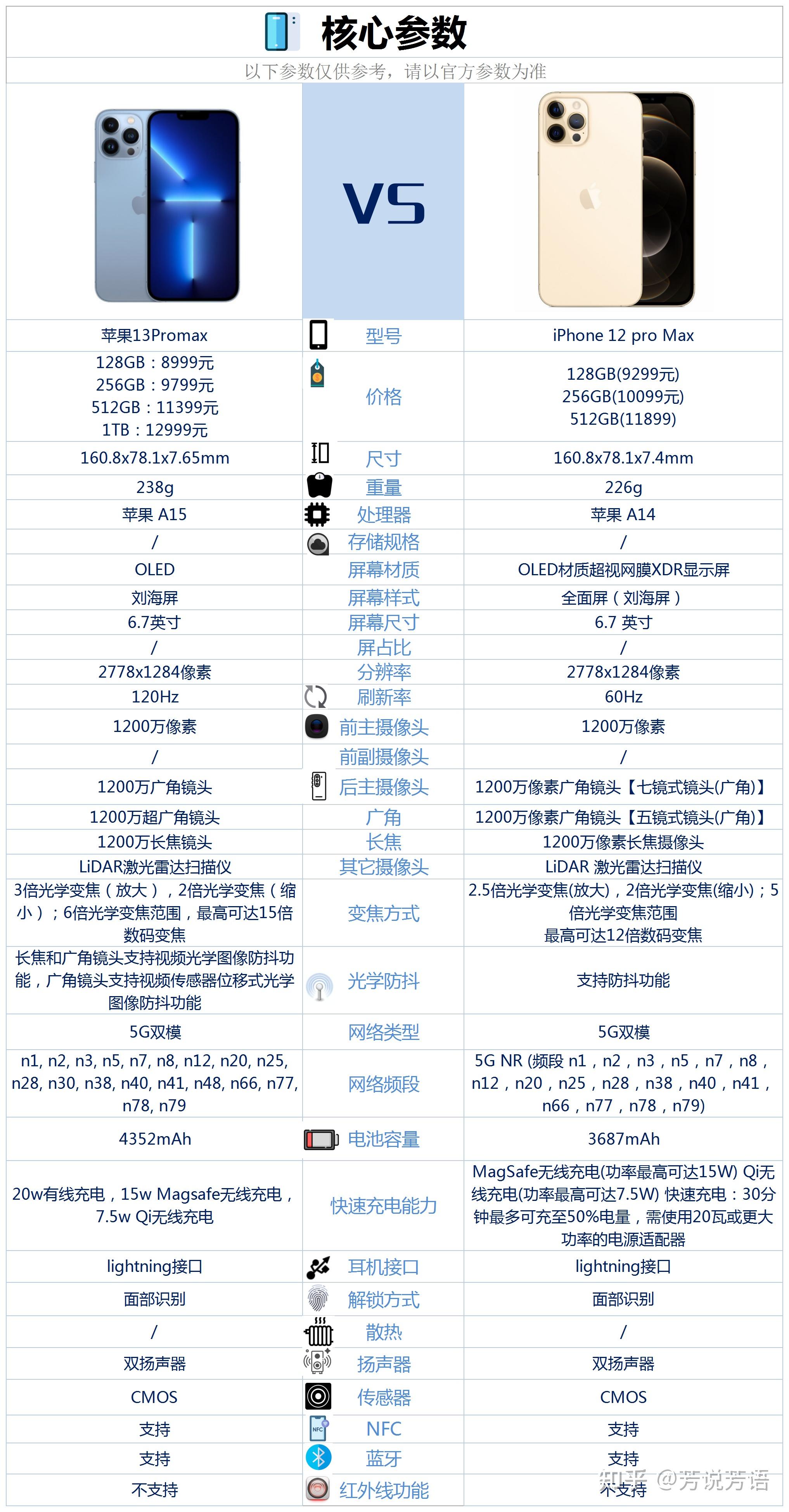 苹果12参数配置详细苹果12参数详解