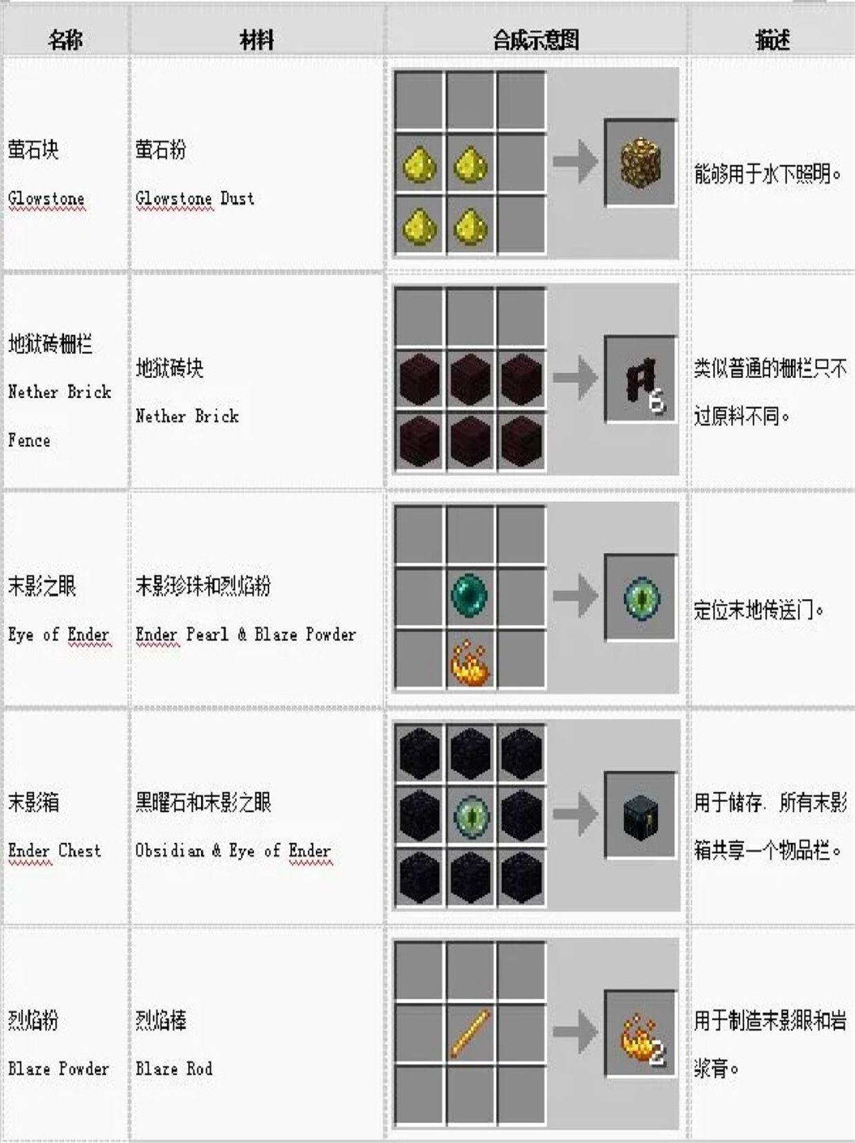 堆叠大陆合成表详解-第2张图片