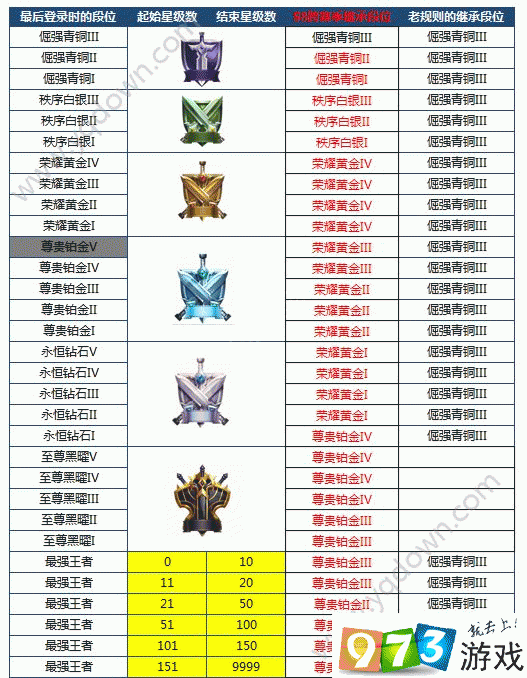 王者最新赛季段位继承表新赛季段位继承表详解-第1张图片