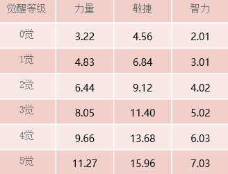 新世界佐罗游戏角色加点策略详解-第1张图片