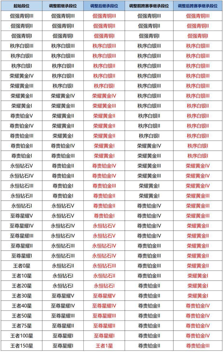 王者新赛季段位继承表王者新赛季段位继承表详解-第2张图片