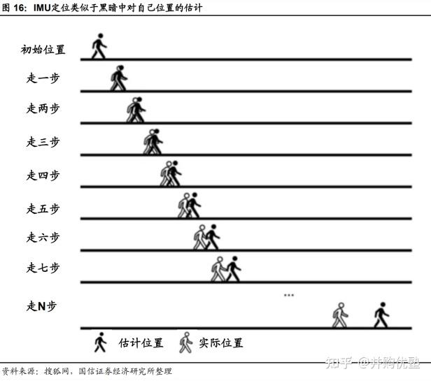 惯性导航 imu官网入口惯性导航技术，IMU的原理与应用