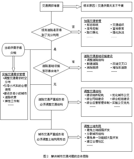 车多的文——城市交通的挑战与应对
