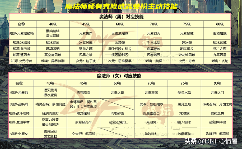 DNF100级职业排行解析-第2张图片