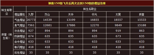诛仙辰皇技能最大输出顺序诛仙辰皇，仙界传奇的皇帝-第1张图片